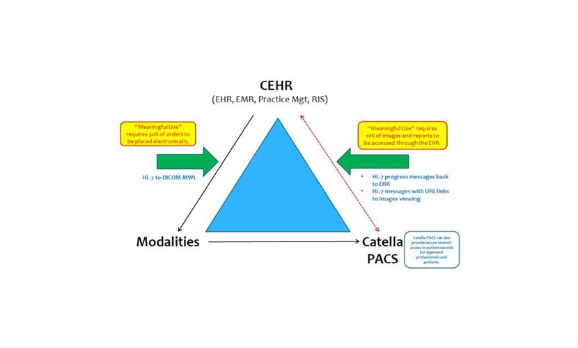 AMD Technologies Proposed Rules For Stage 3 Meaningful Use